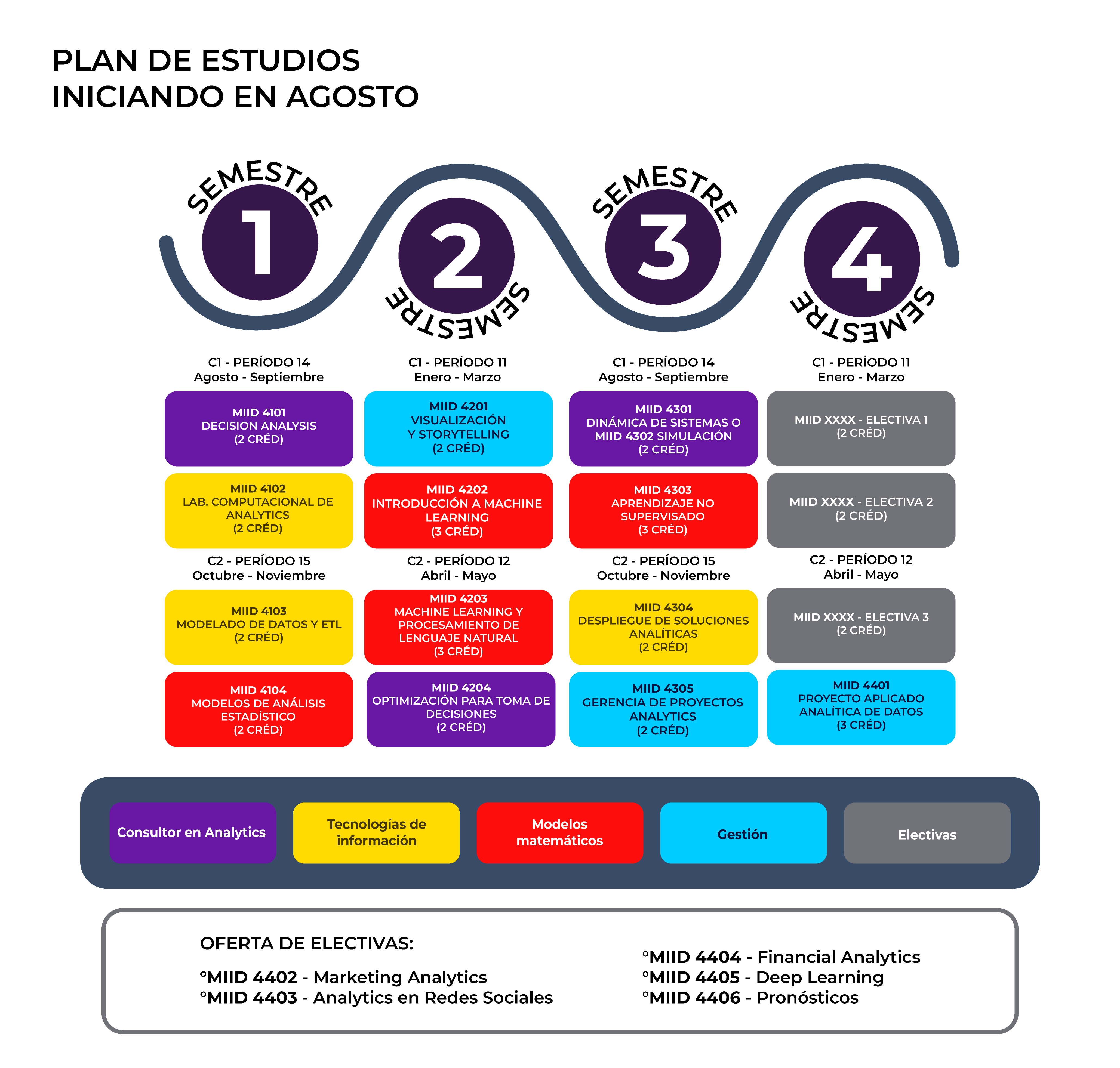 Plan de estudios MIAD - Iniciando en Agosto
