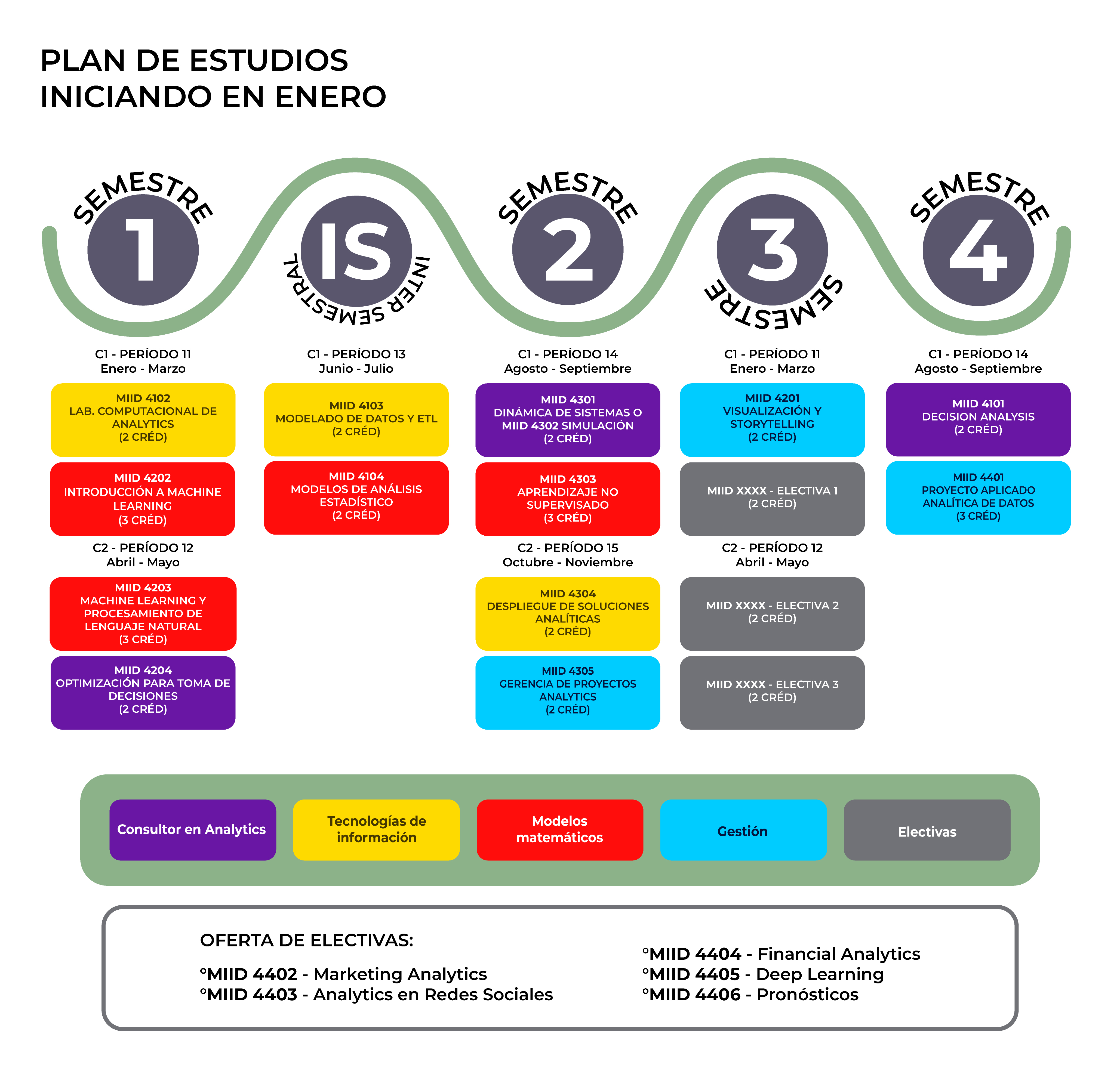 Plan de estudios MIAD - Iniciando en Enero