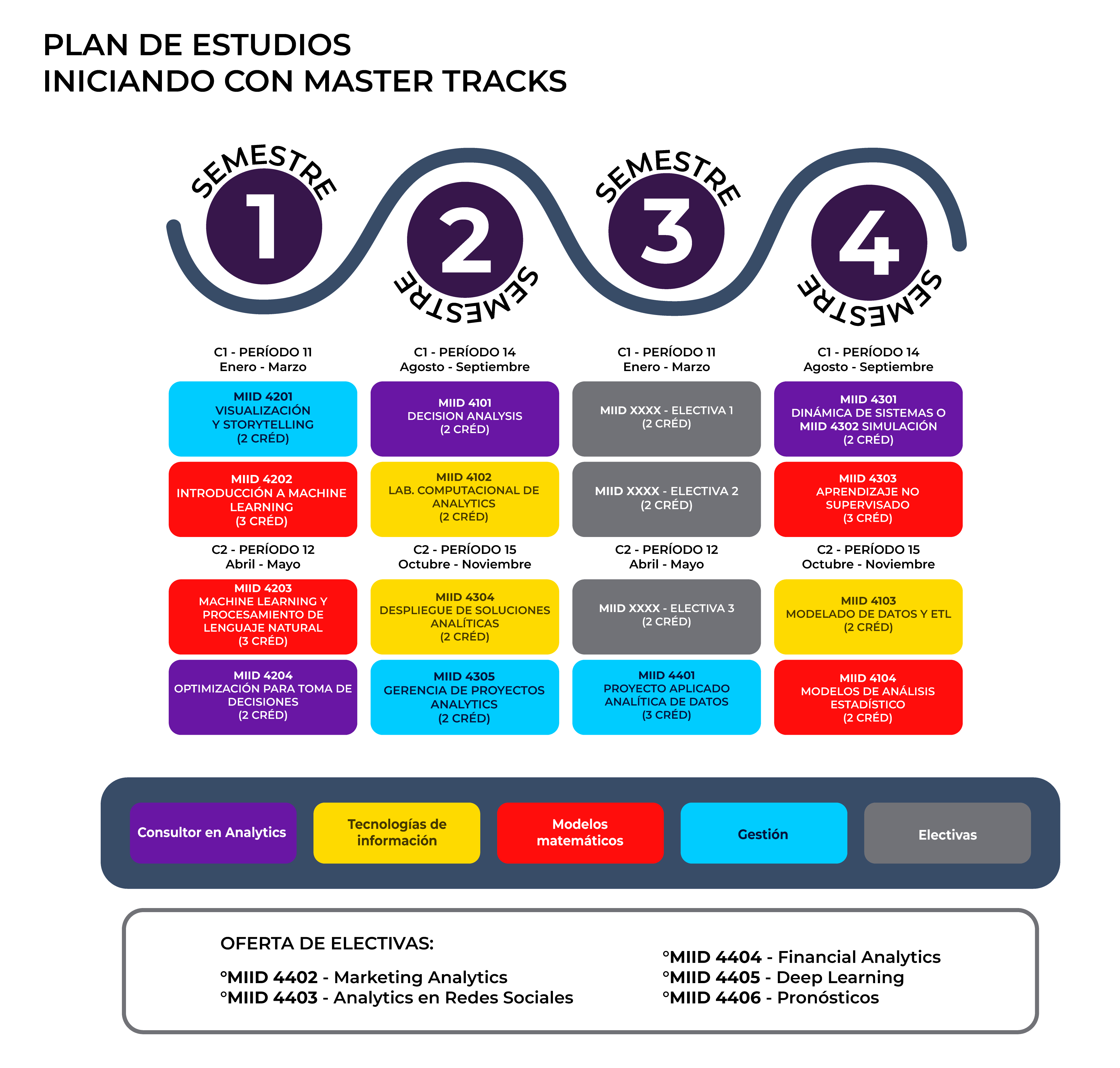Plan de estudios MIAD - Master Tracks